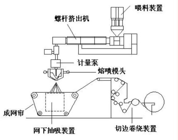 熔喷布纺丝流程
